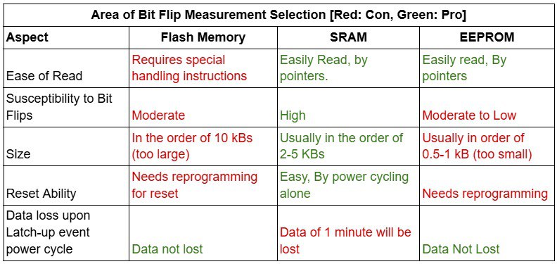 bit flip measurement area selection