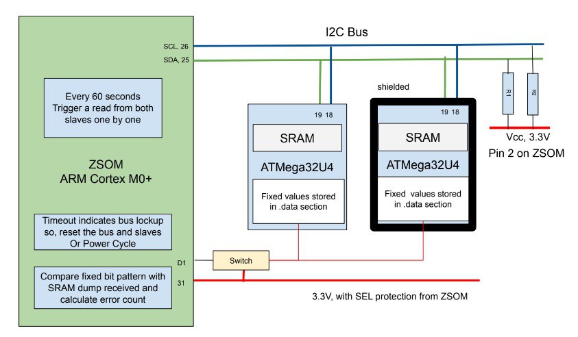 bit flip experiment architecture diagram