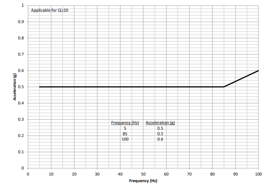 Lateral Sine Vibration Profile