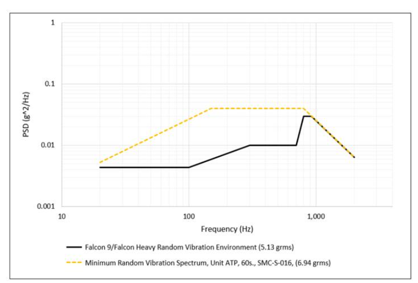 Random Vibration Profile