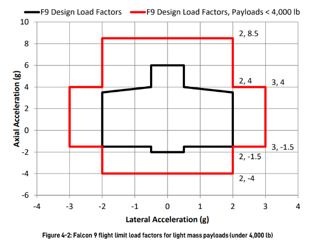 Static Load Profile
