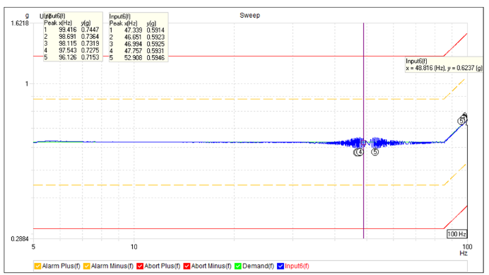 Sine Vibration X-Axis