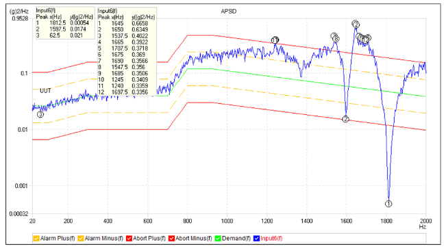 Random Vibration Y-Axis