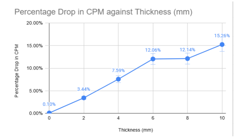 Shielding Properties of Aluminium from Experiment