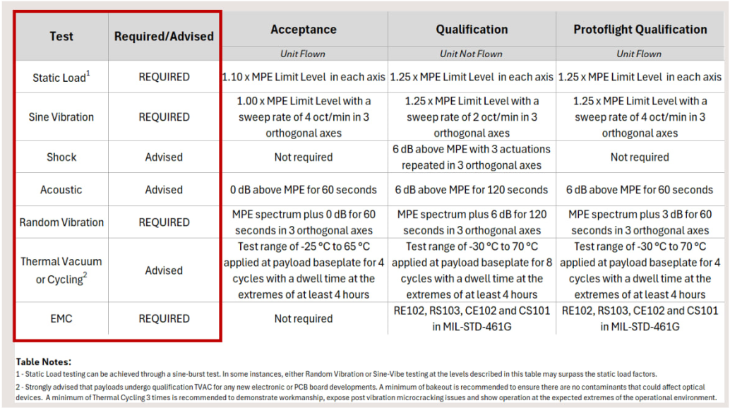 Test requirements by SpaceX