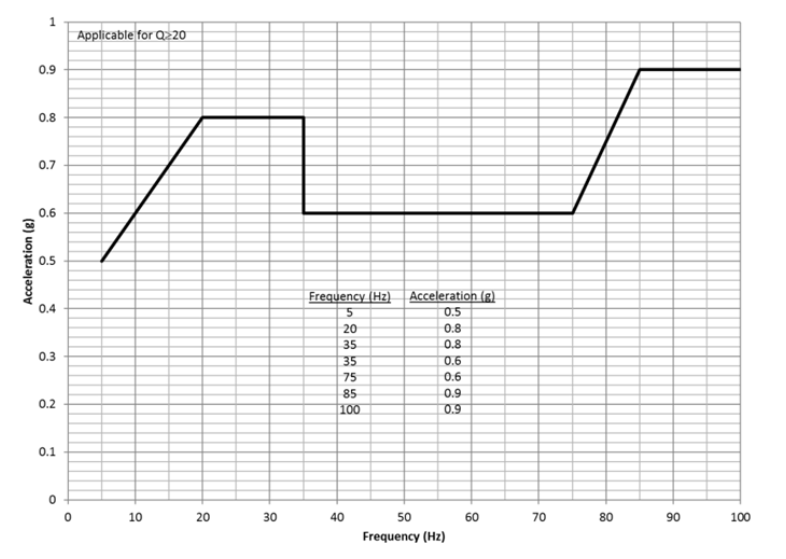 Axial Sine Vibration Profile