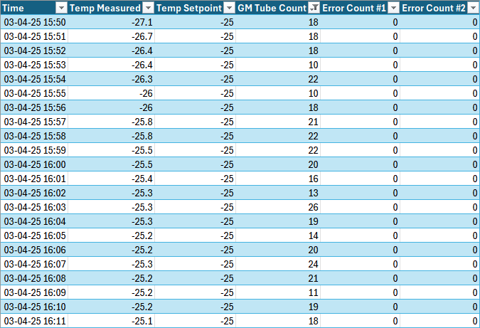 Sample of processed data
