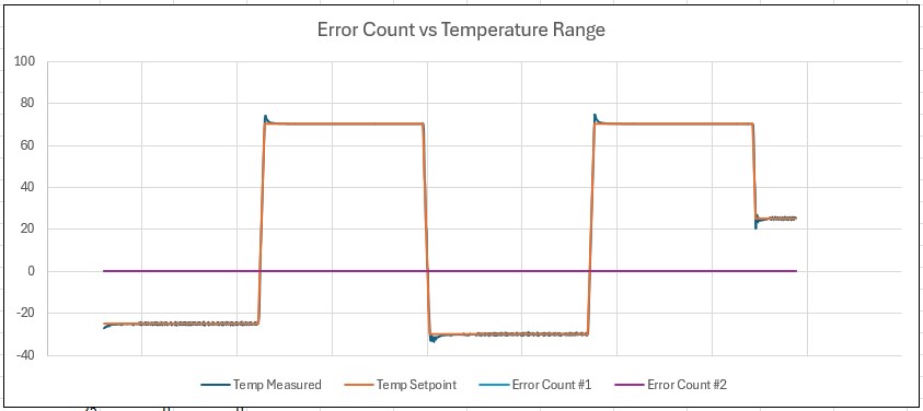 Error Counts vs Temperature