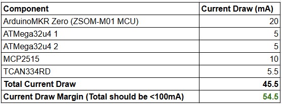 Current Budget Table