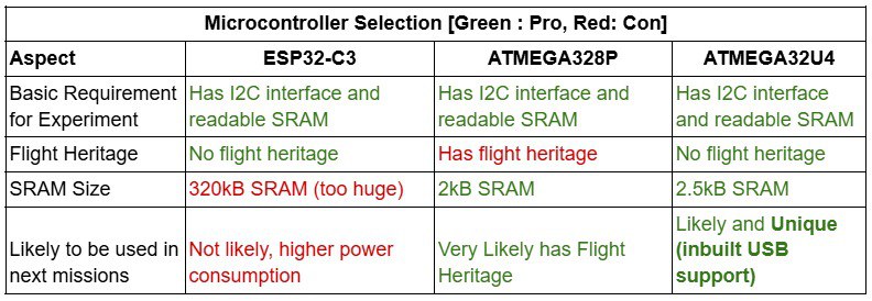 Selection of Microprocessor