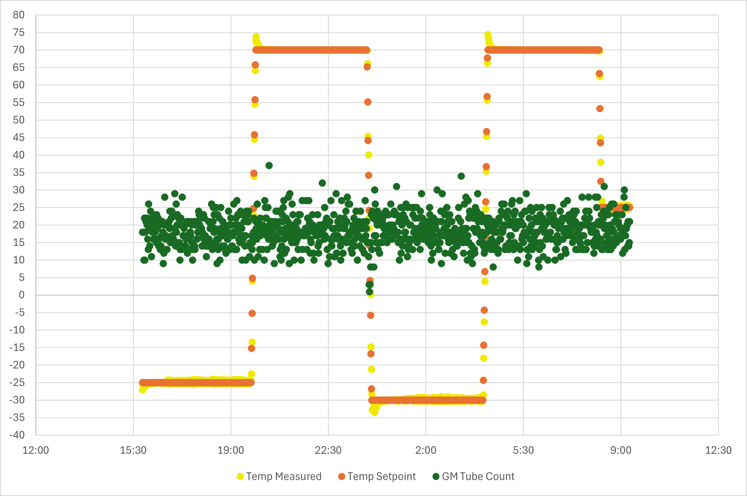 Plotting counts and temperature across duration of thermal cycling